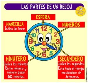 partes del el reloj