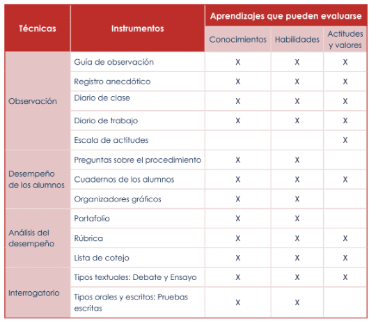 Técnicas e instrumentos de evaluación 