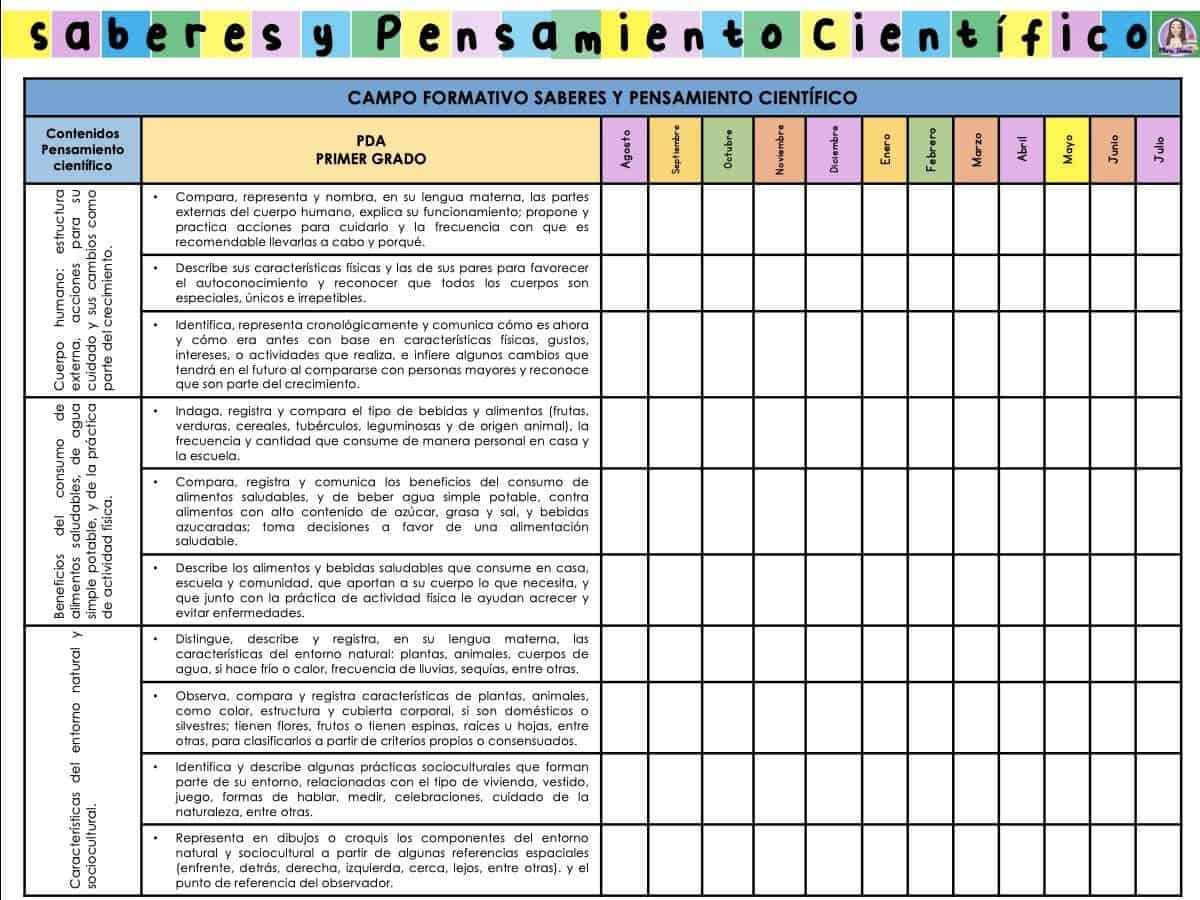 Dosificación de contenidos primer grado 2023