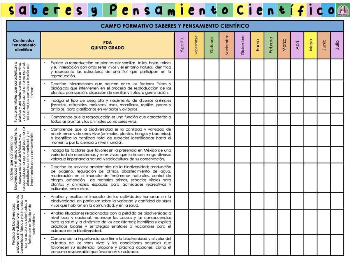 Dosificación de contenidos quinto grado