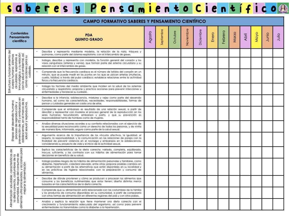 Dosificación de contenidos quinto grado