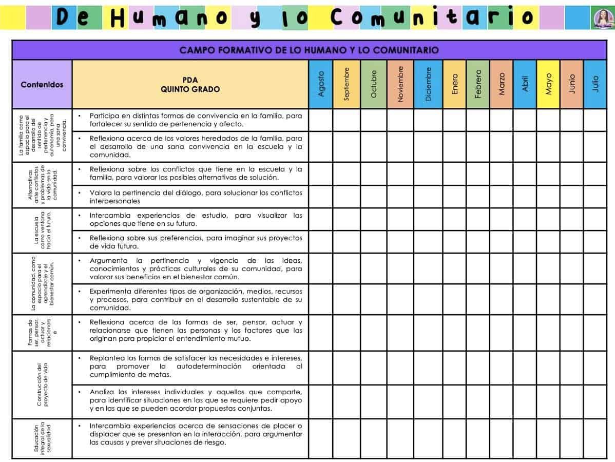 Dosificación de contenidos quinto grado