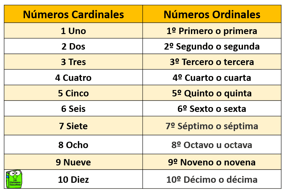 Números ordinales del 1 al 10 