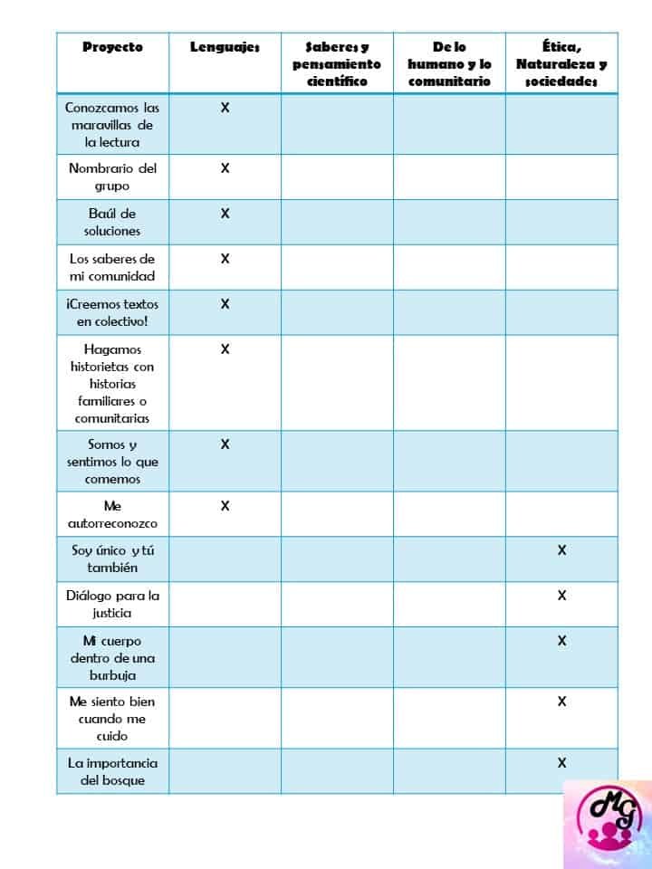 listado de proyectos por campos formativos 1°